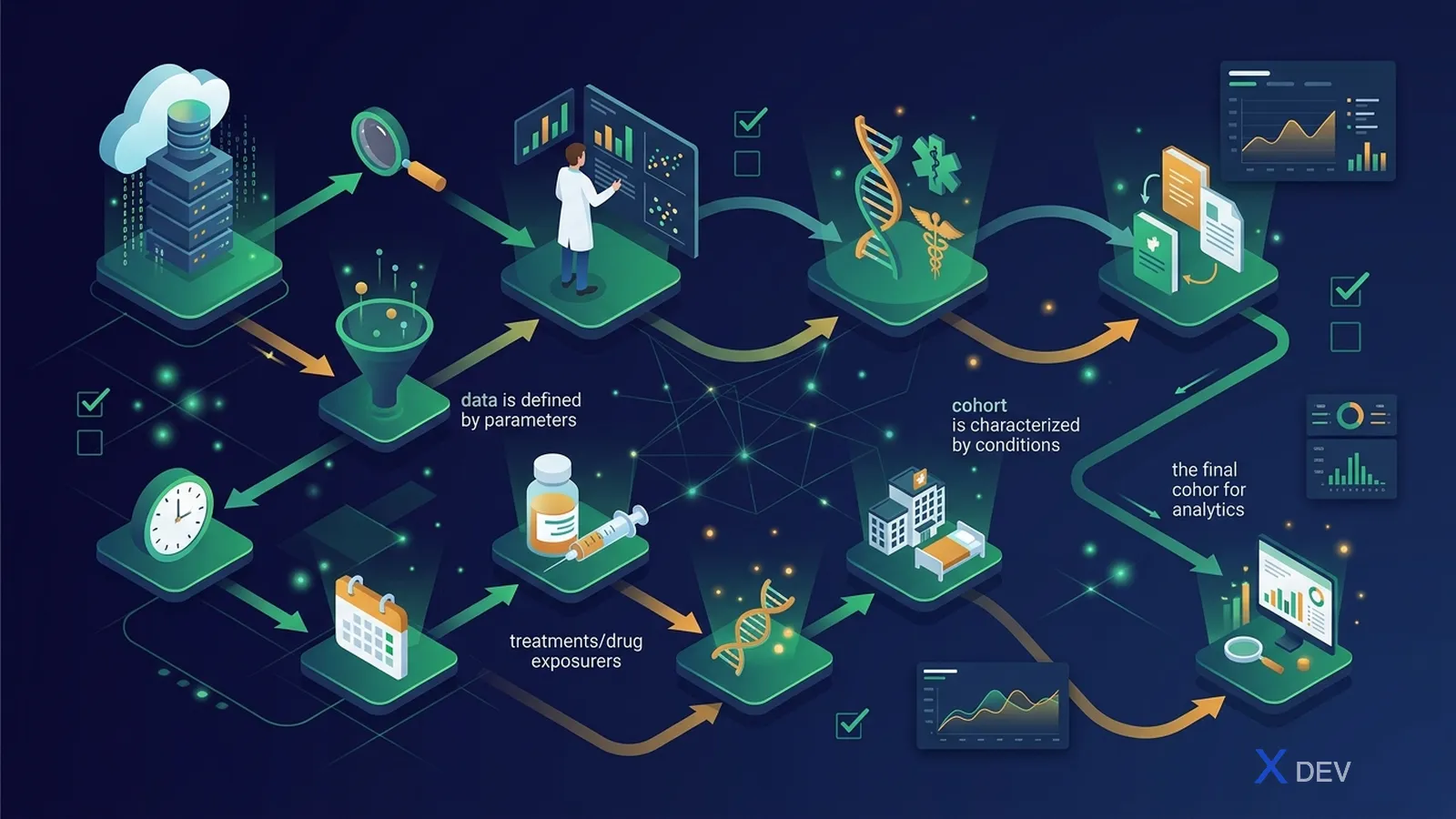 3.2 Workflow tạo cohort