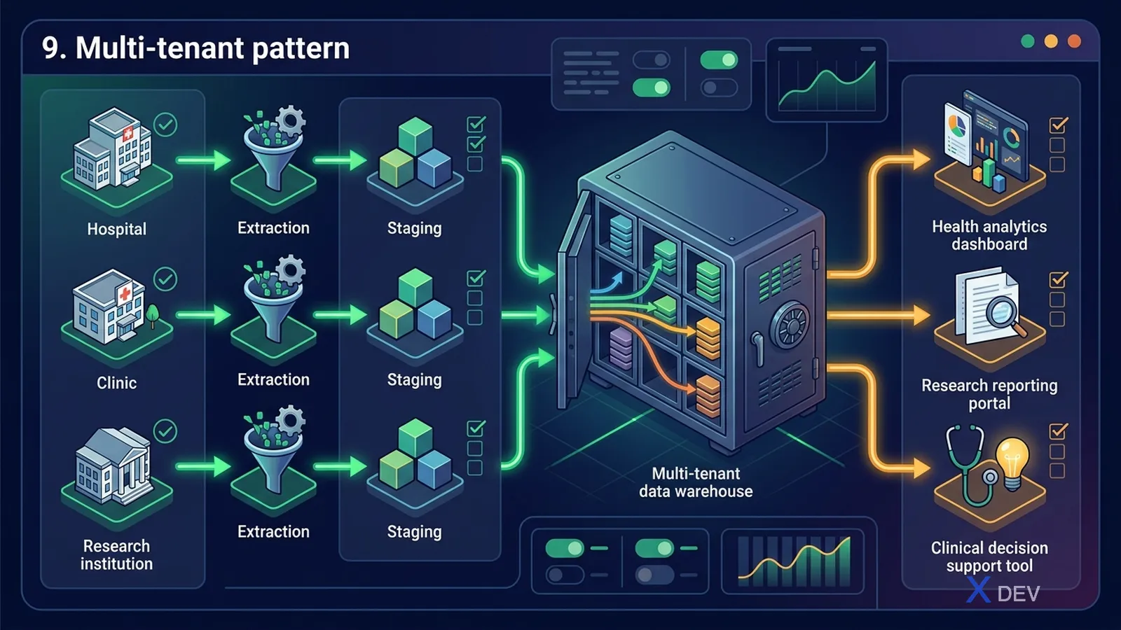 9. Multi-tenant pattern