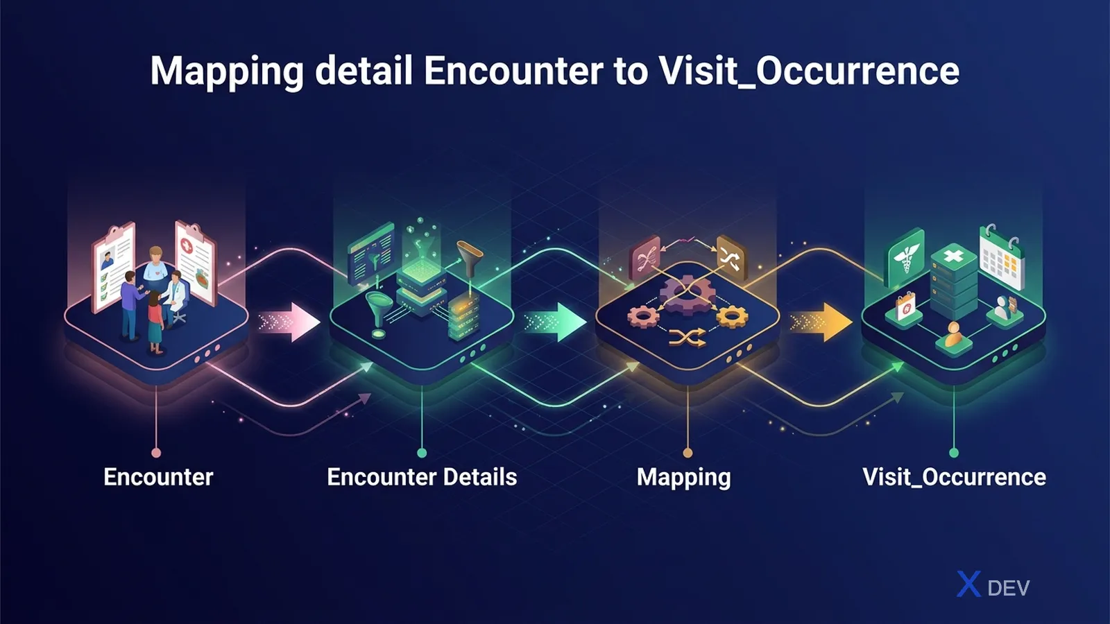 2.2 Mapping detail Encounter → Visit_Occurrence