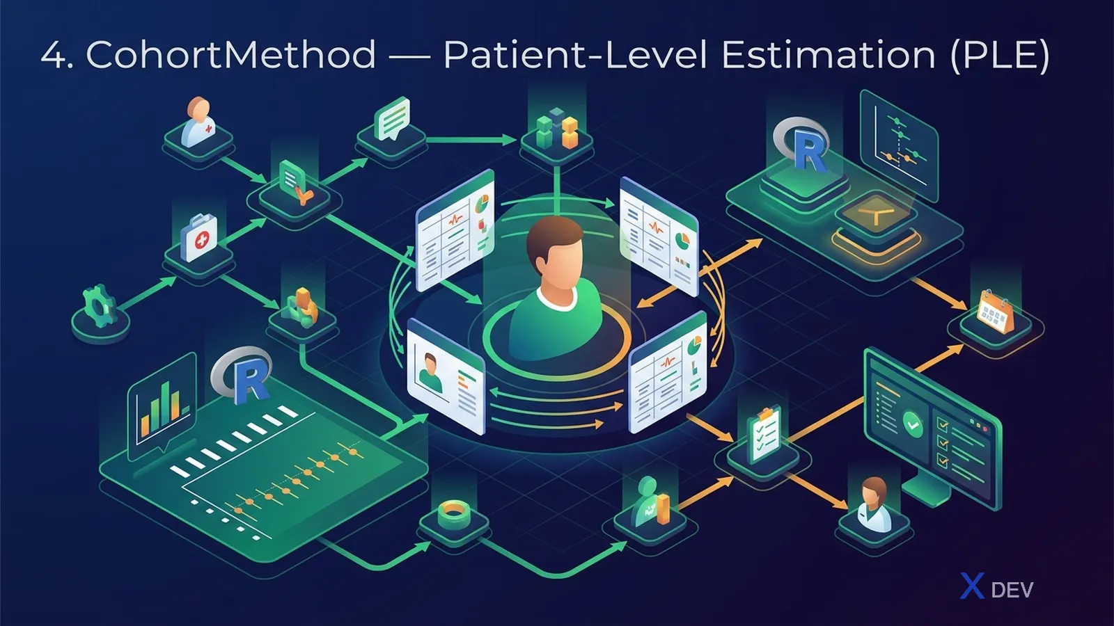 4. CohortMethod — Patient-Level Estimation (PLE)