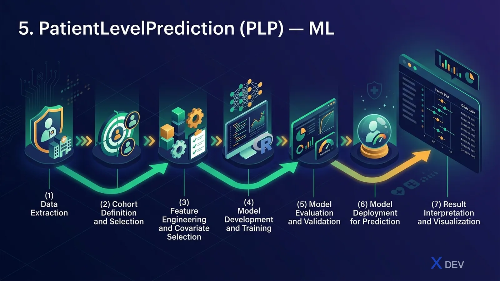 5. PatientLevelPrediction (PLP) — ML