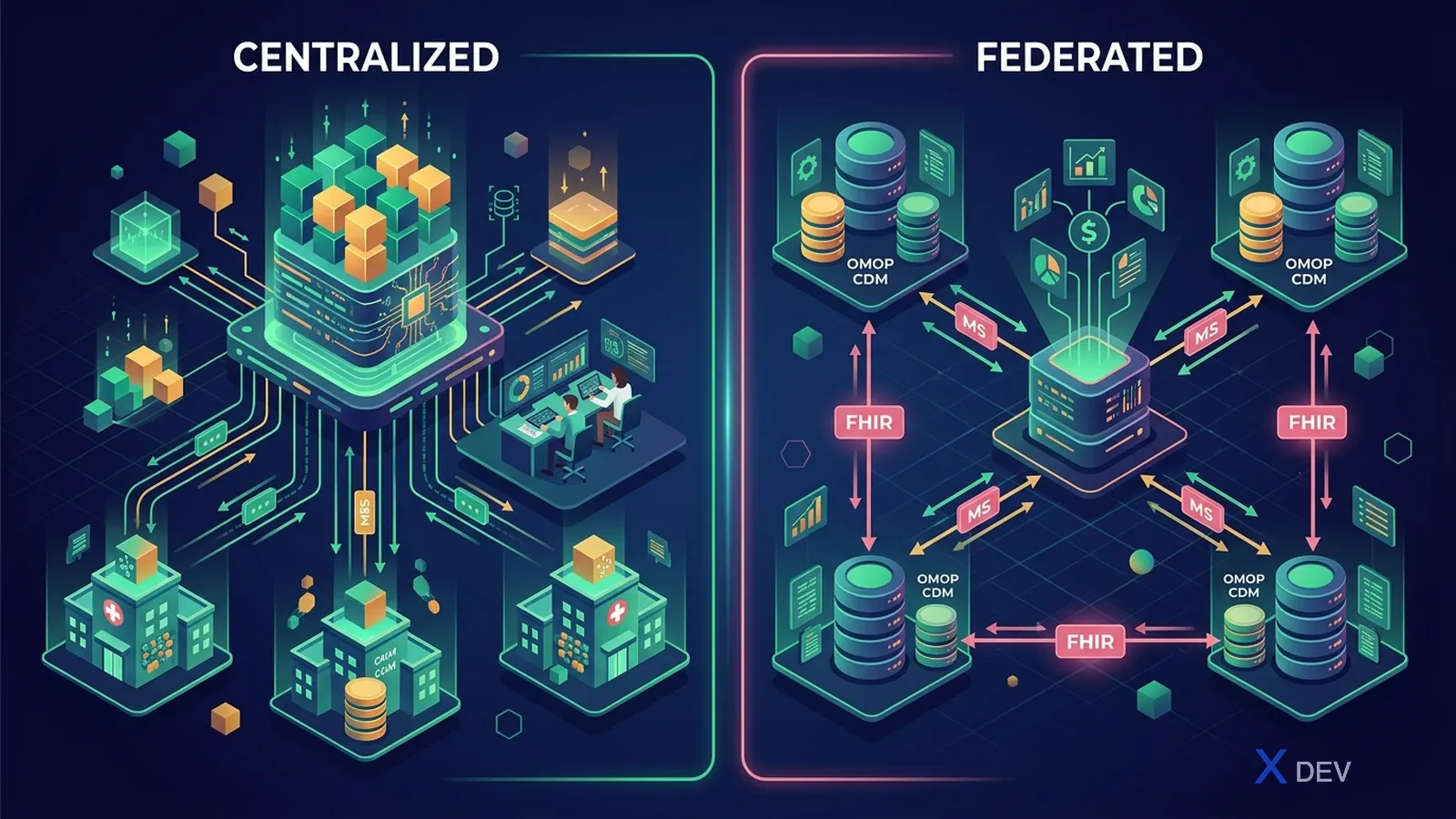 3.3 Federated vs centralized