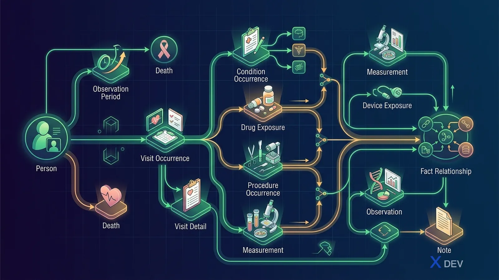 4. Decision tree