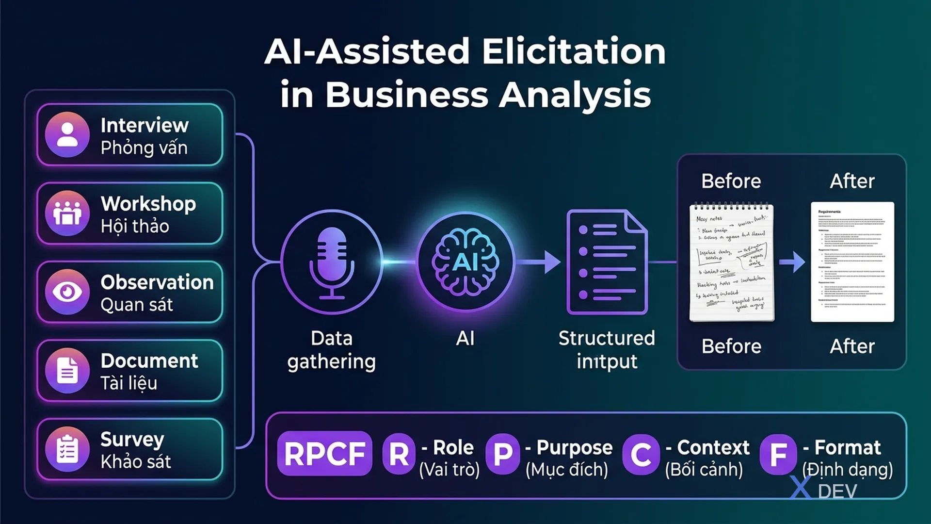 Elicitation với AI: Cách BA thu thập yêu cầu nhanh hơn mà không mất ngữ cảnh