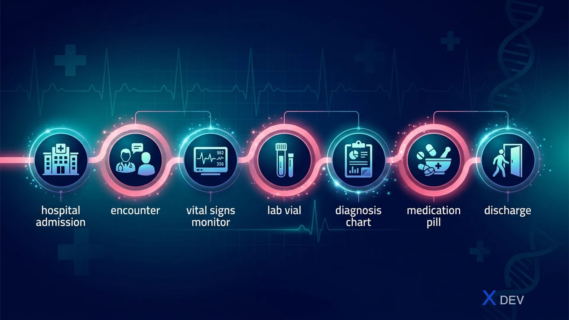 FHIR Resource Modeling lâm sàng: Patient, Encounter, Observation đến MedicationRequest