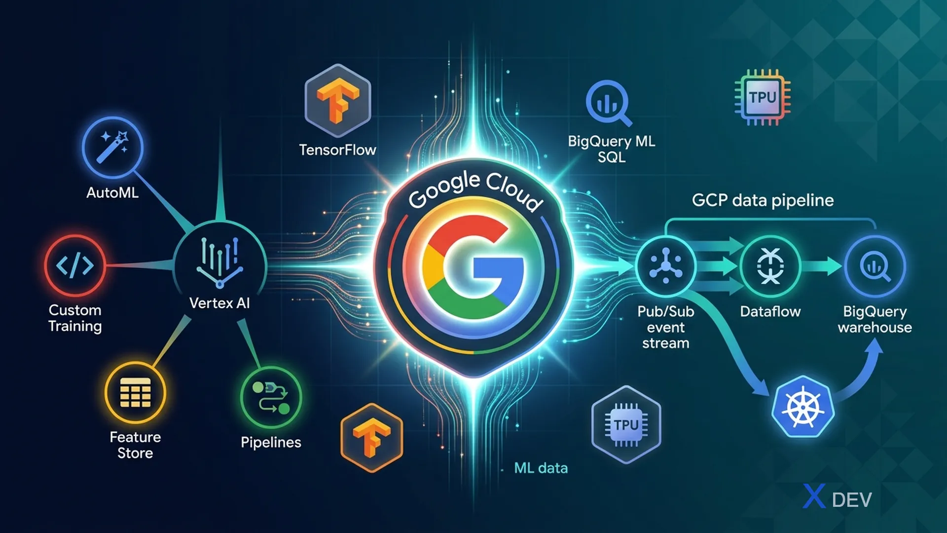 Luyện thi Google Cloud Professional Machine Learning Engineer