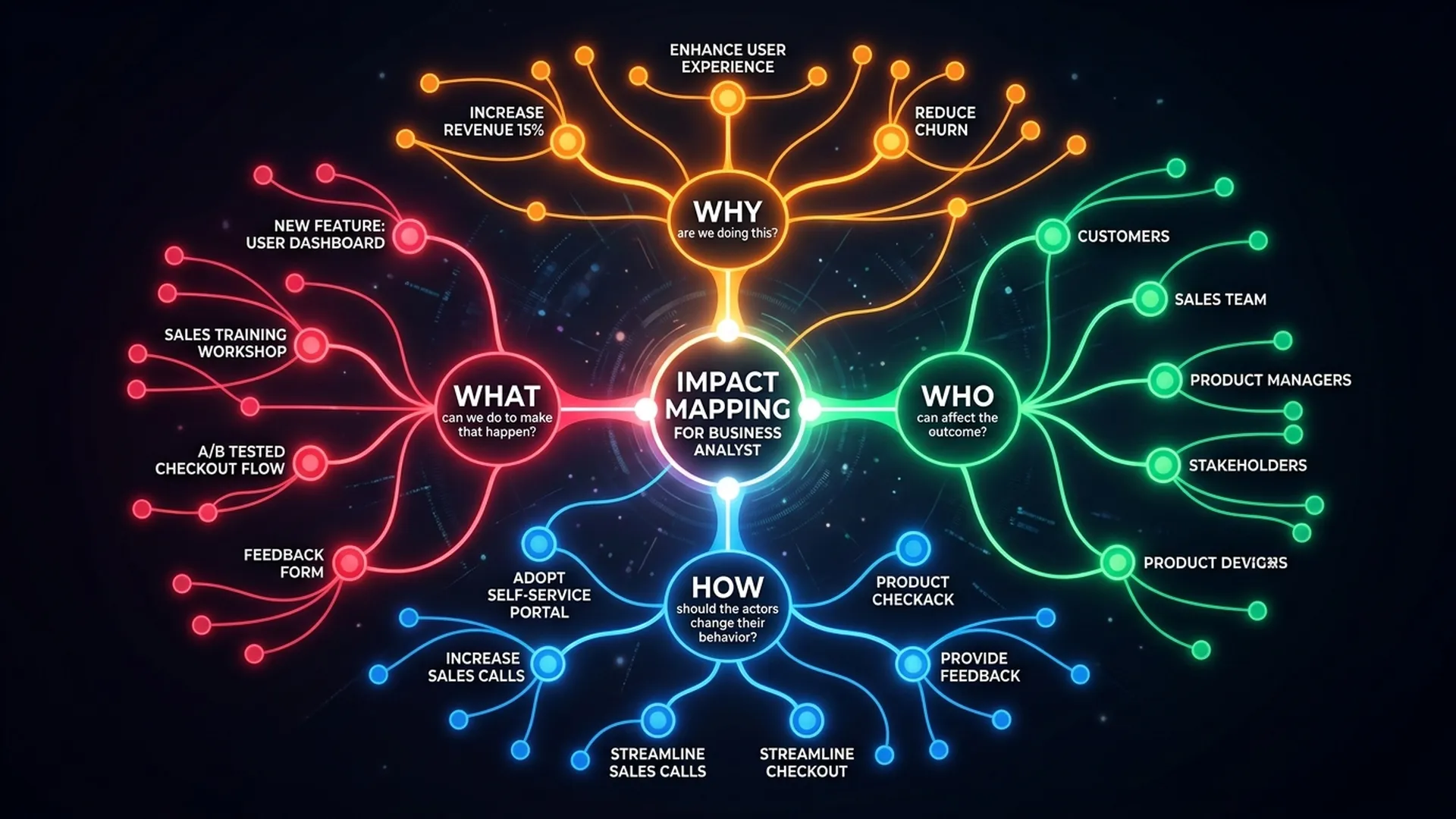 BAのためのImpact Mapping：FeatureをBusiness Goalにつなぐ