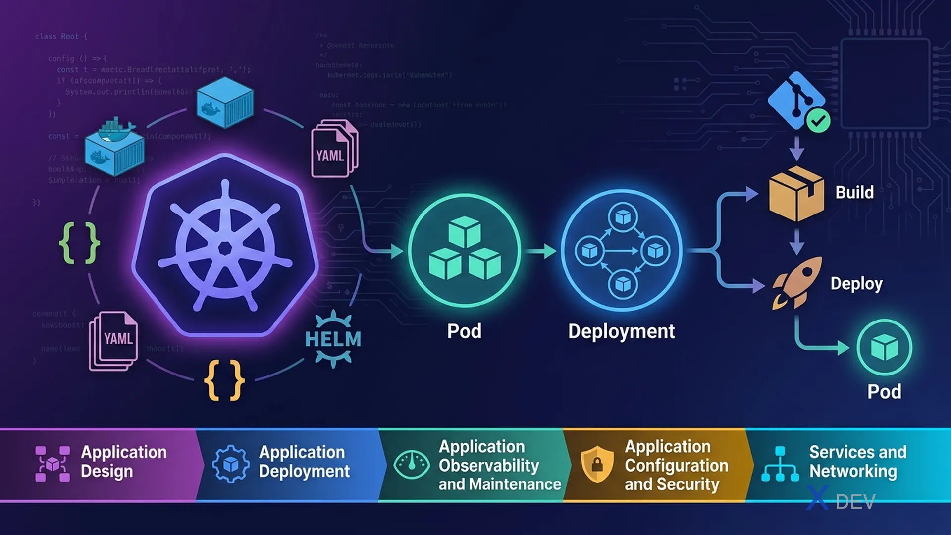 Luyện thi CKAD — Certified Kubernetes Application Developer