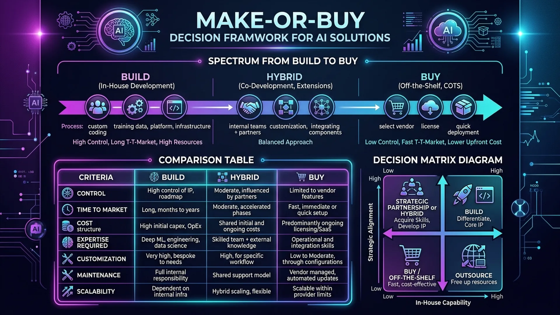 BAのためのMake-or-Buy Decision：AIを自作すべき時、買うべき時