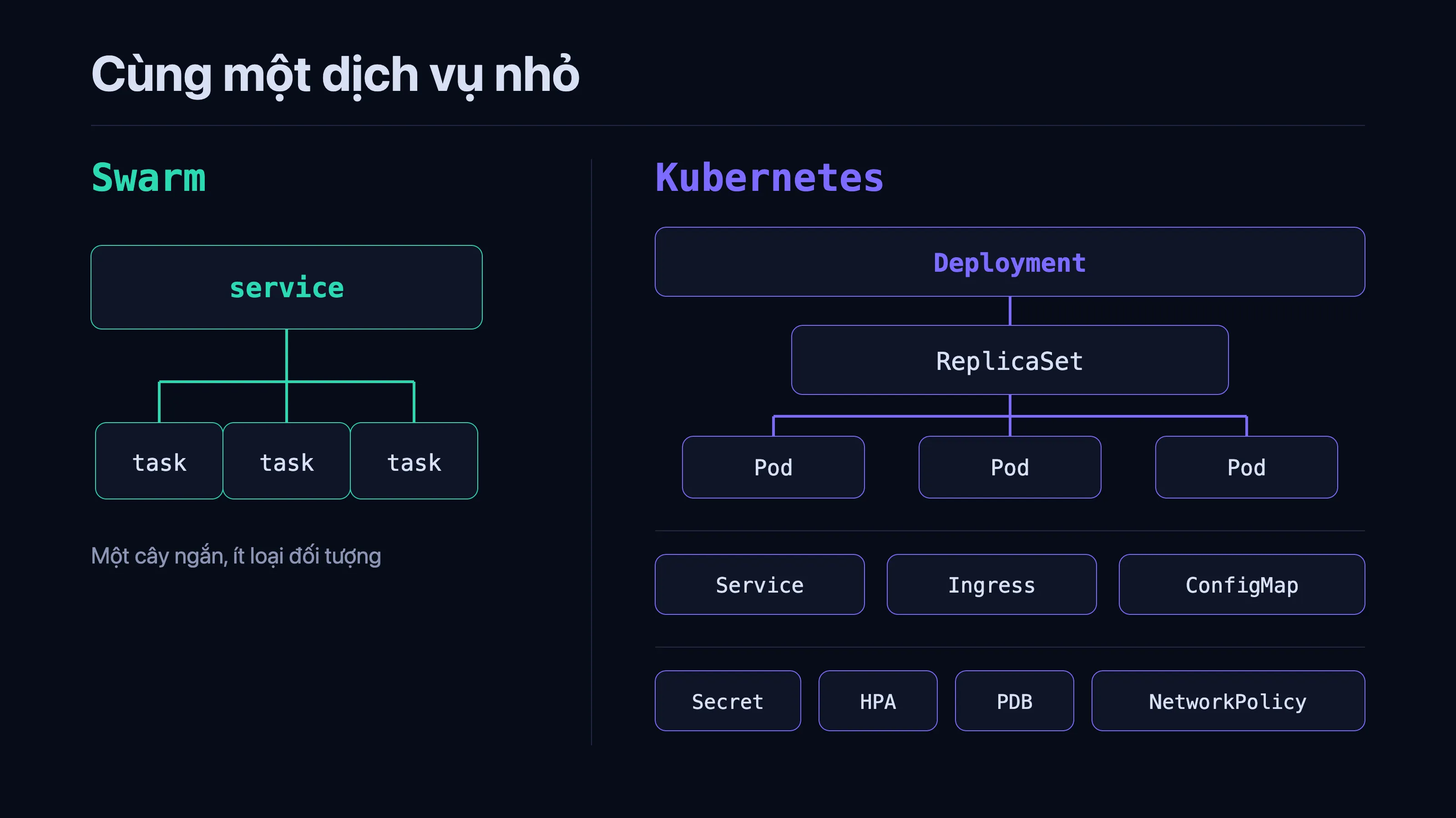 Cùng một dịch vụ nhỏ, hai cây đối tượng