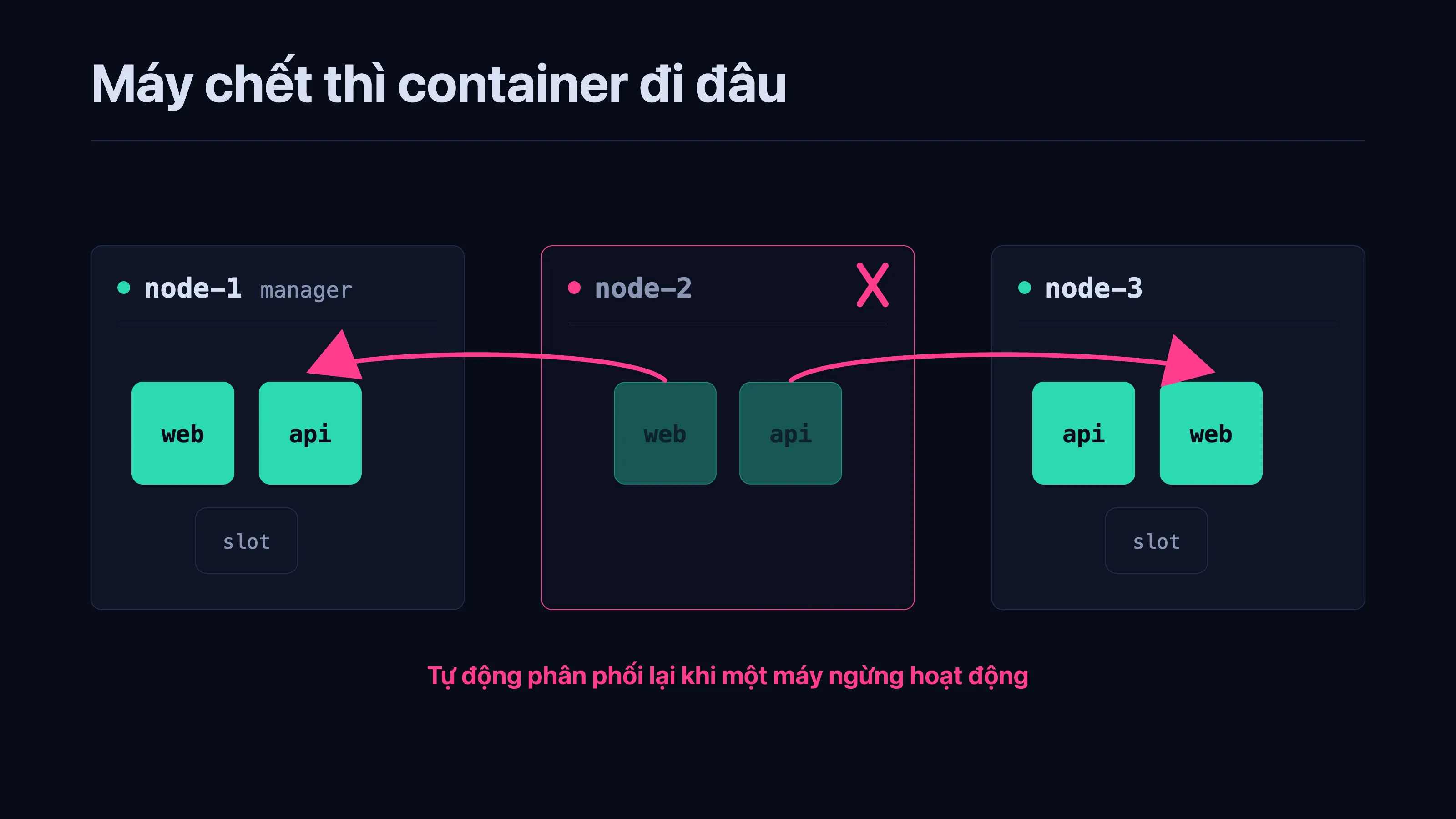 Máy chết thì container đi đâu
