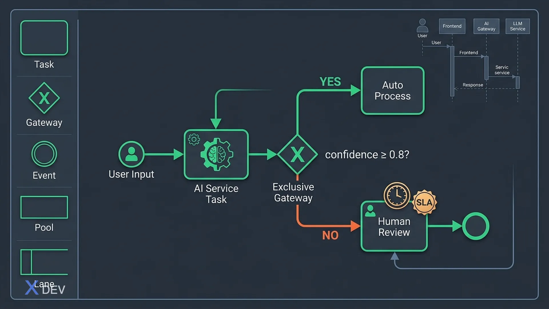 UML & BPMN cho luồng có AI: Cách BA mô hình hóa tính năng AI-assisted