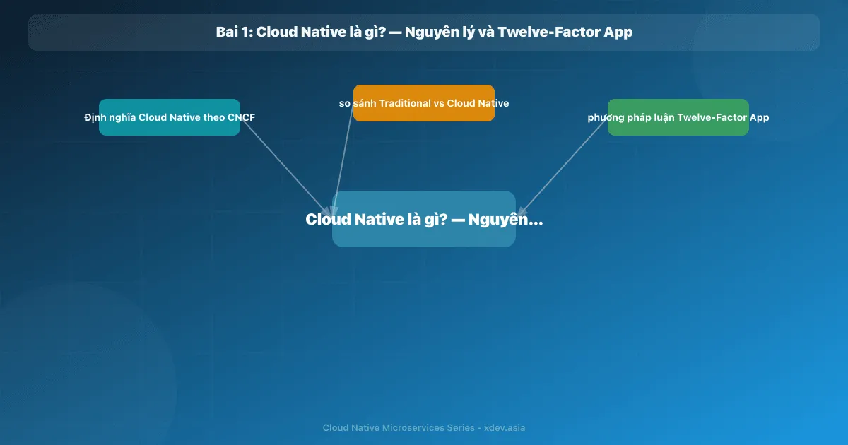 Bài 1: Cloud Native là gì? — Nguyên lý và Twelve-Factor App