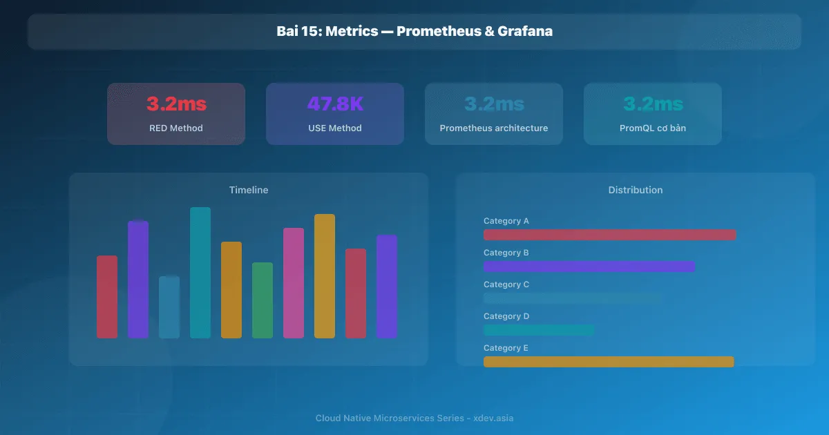 Bài 15: Metrics — Prometheus & Grafana