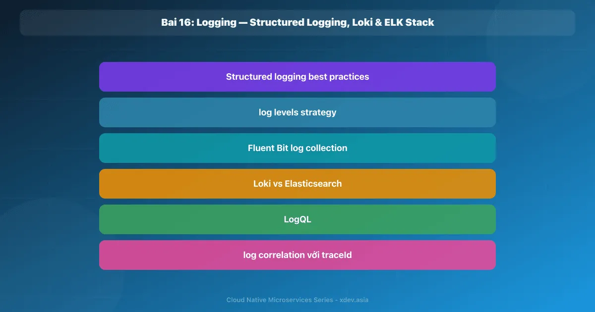 Bài 16: Logging — Structured Logging, Loki & ELK Stack