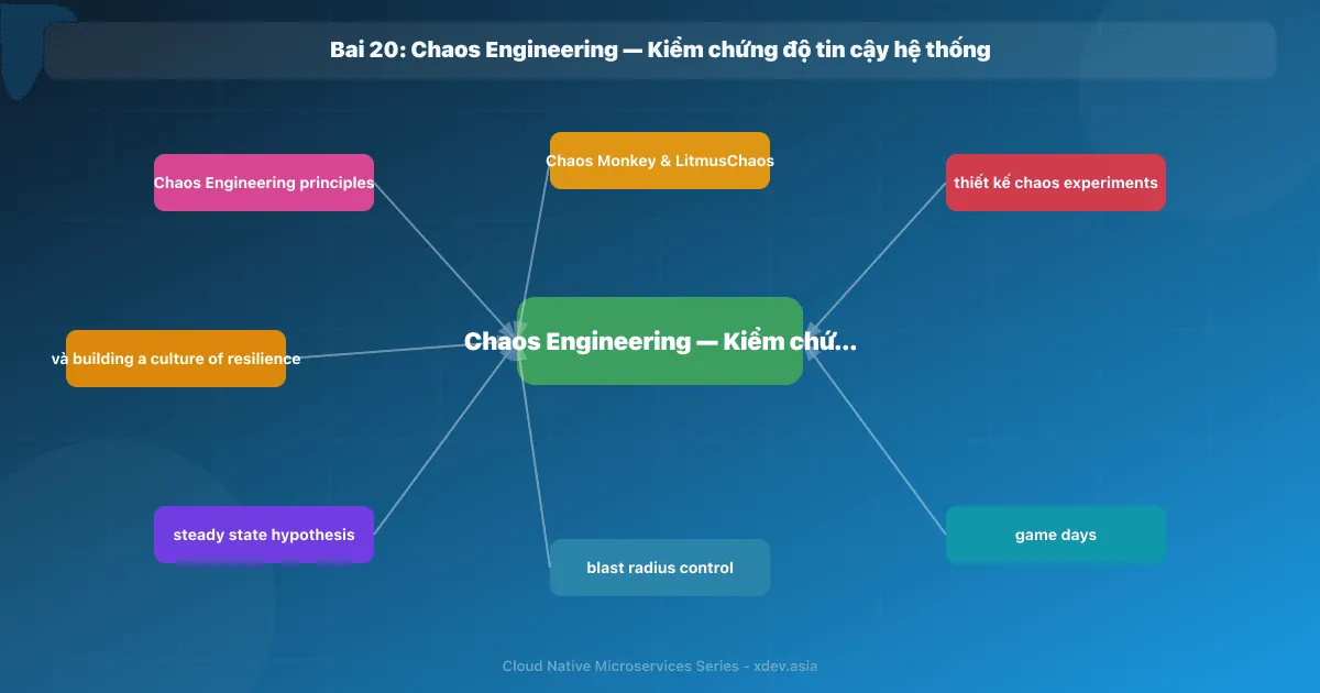 Bài 20: Chaos Engineering — Kiểm chứng độ tin cậy hệ thống
