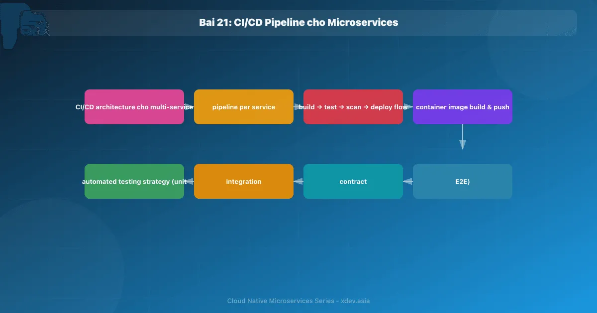 Bài 21: CI/CD Pipeline cho Microservices
