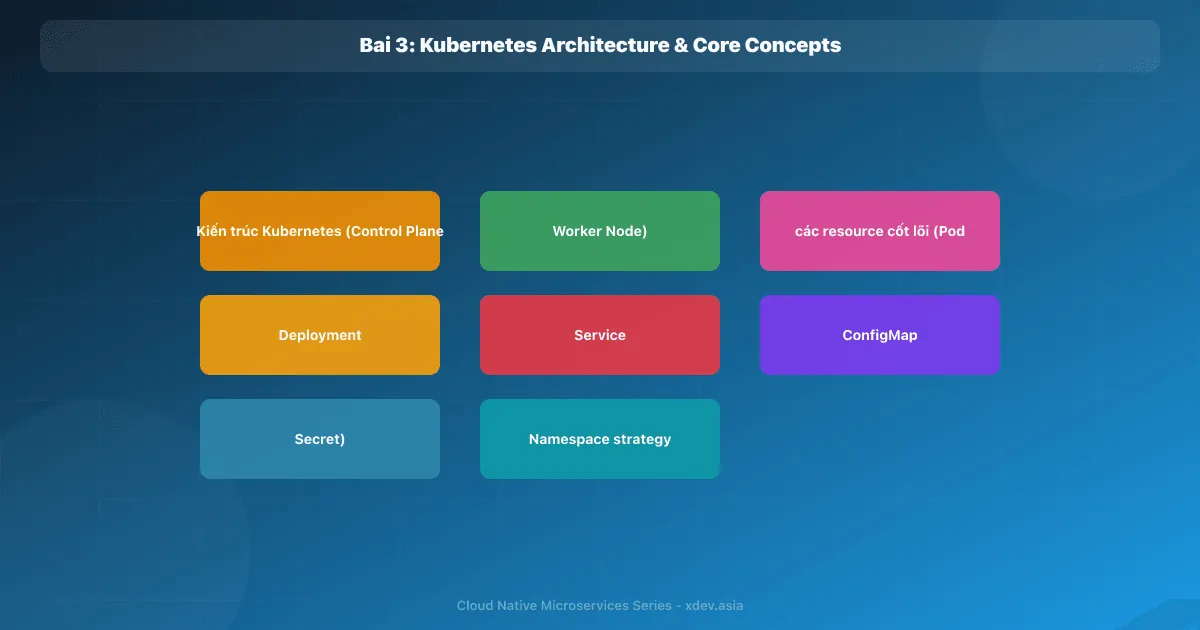 Bài 3: Kubernetes Architecture & Core Concepts