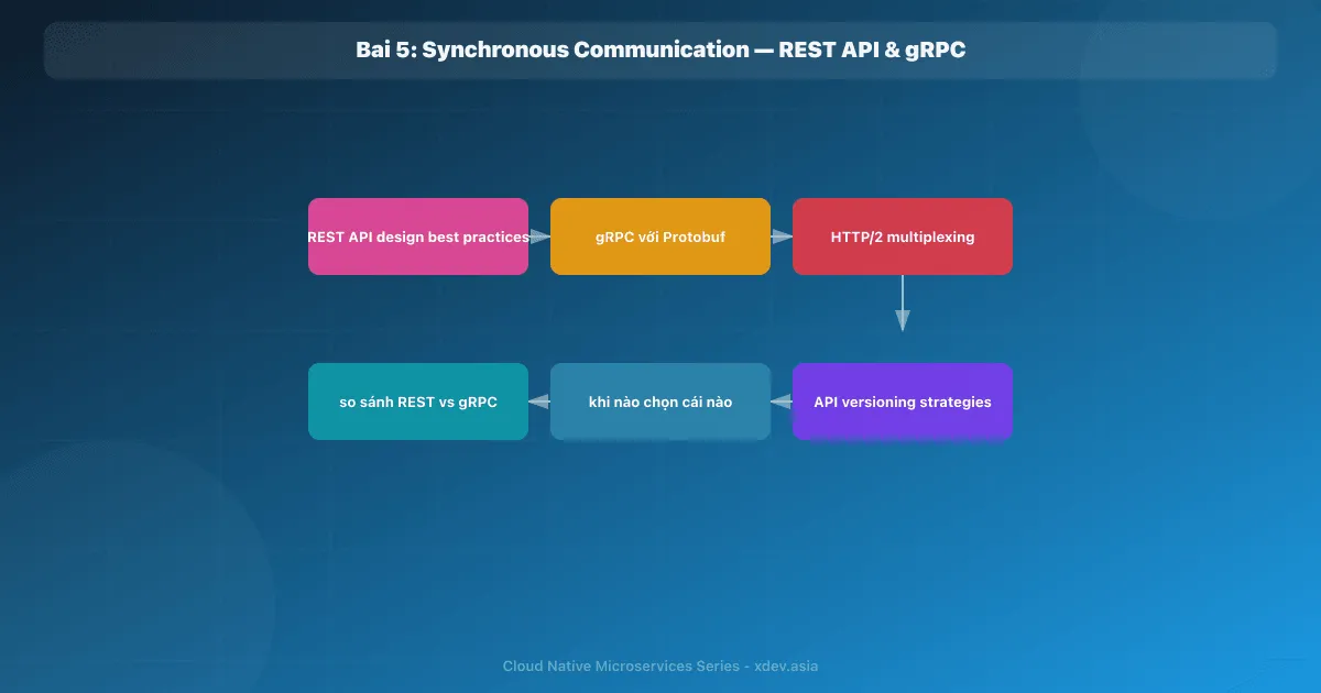 Bài 5: Synchronous Communication — REST API & gRPC