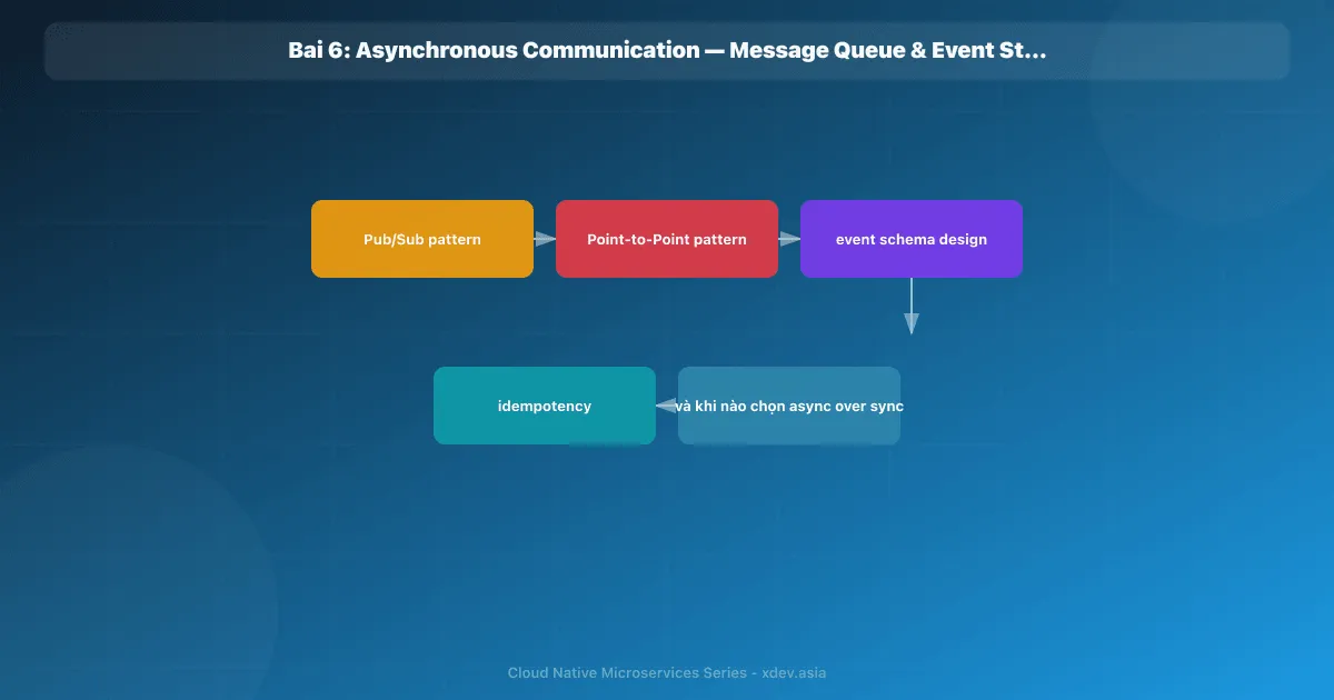 Bài 6: Asynchronous Communication — Message Queue & Event Streaming