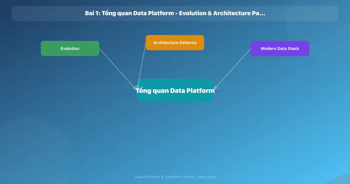 Bài 1: Tổng quan Data Platform - Evolution & Architecture Patterns
