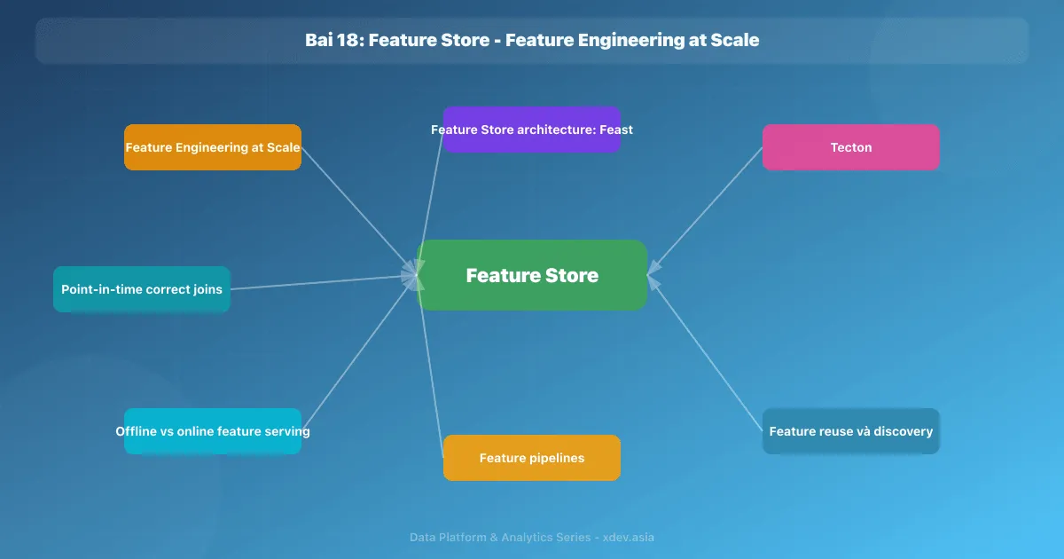 Bài 18: Feature Store - Feature Engineering at Scale