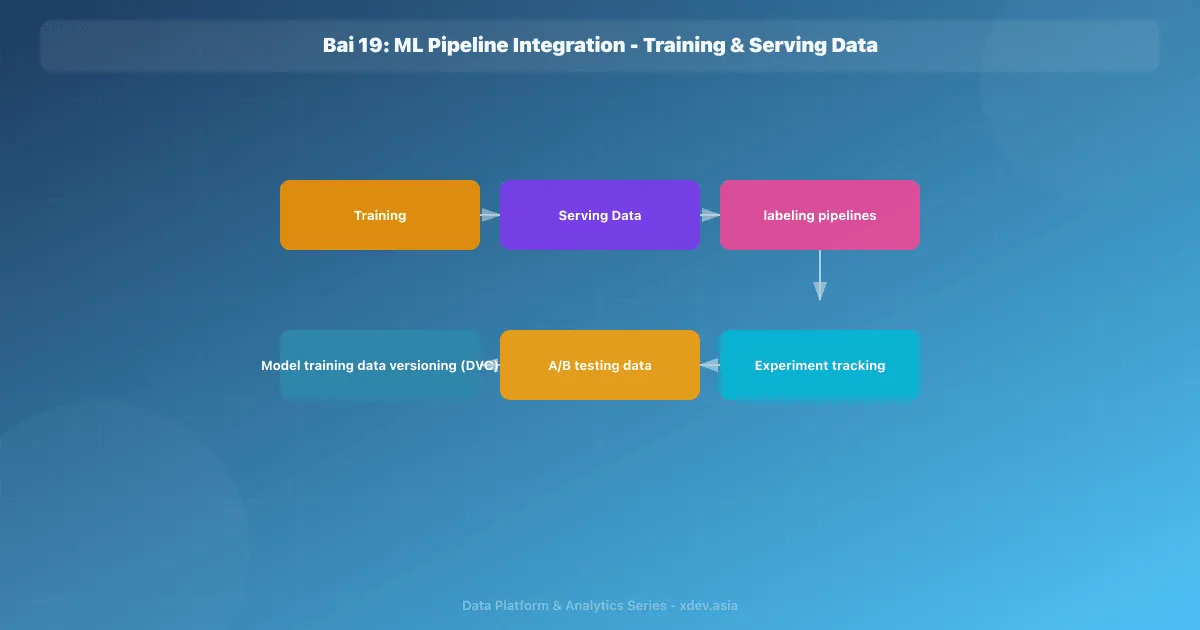 Bài 19: ML Pipeline Integration - Training & Serving Data