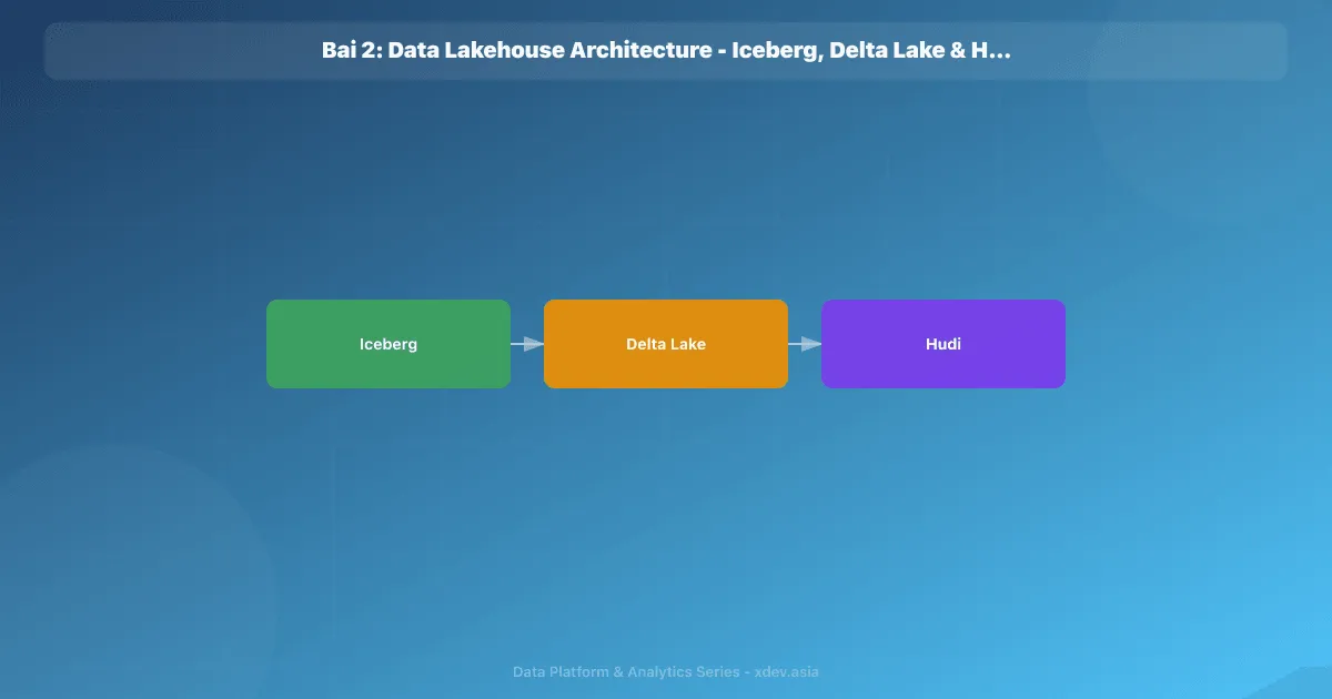 Bài 2: Data Lakehouse Architecture - Iceberg, Delta Lake & Hudi
