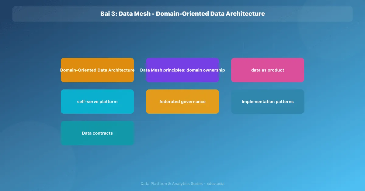 Bài 3: Data Mesh - Domain-Oriented Data Architecture