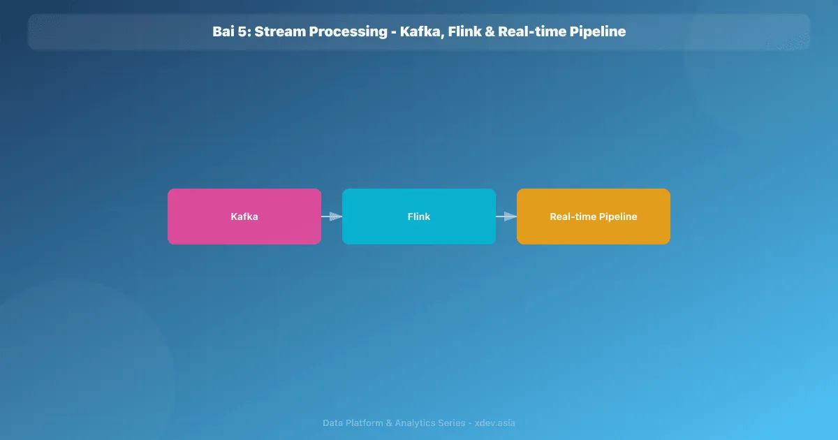 Bài 5: Stream Processing - Kafka, Flink & Real-time Pipeline