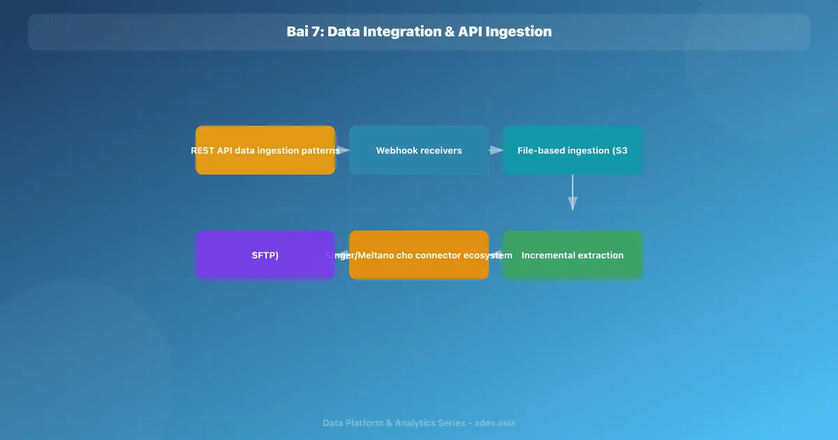 Bài 7: Data Integration & API Ingestion