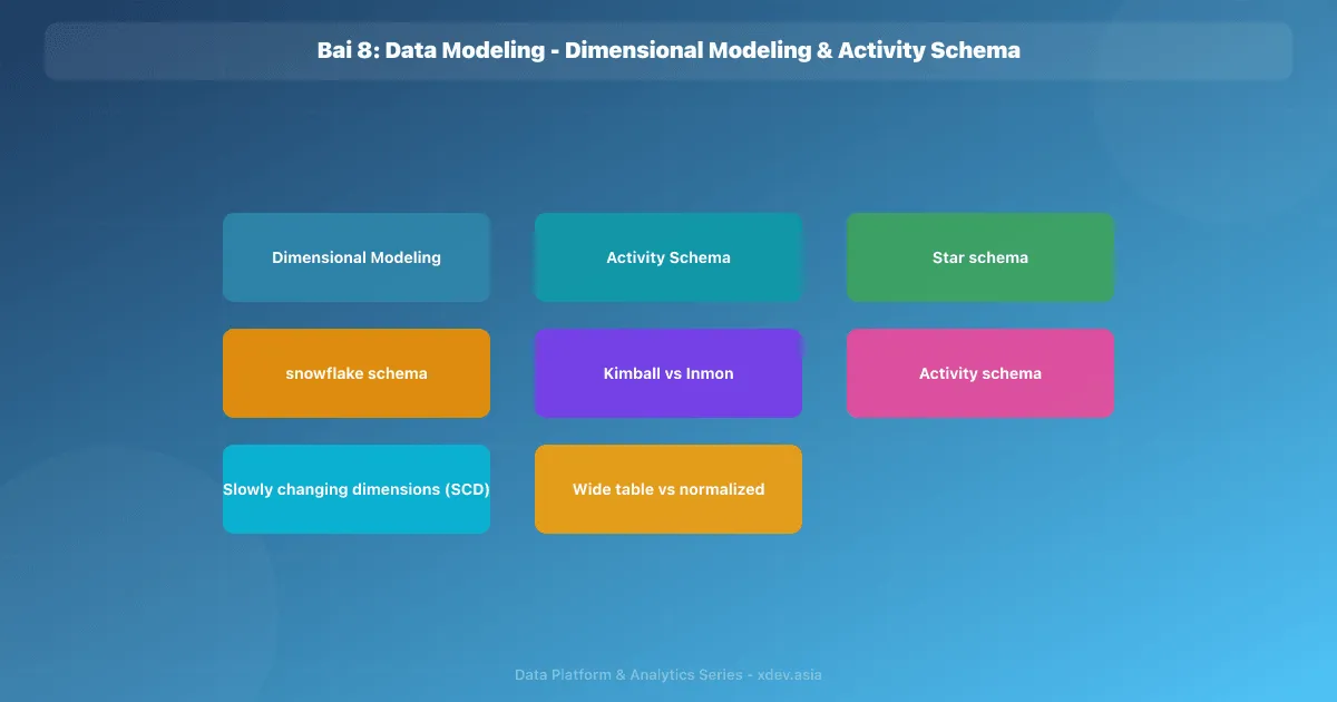 Bài 8: Data Modeling - Dimensional Modeling & Activity Schema