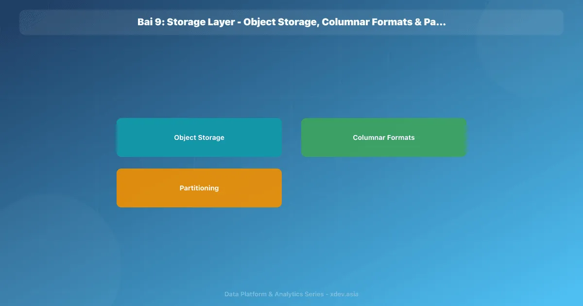Bài 9: Storage Layer - Object Storage, Columnar Formats & Partitioning