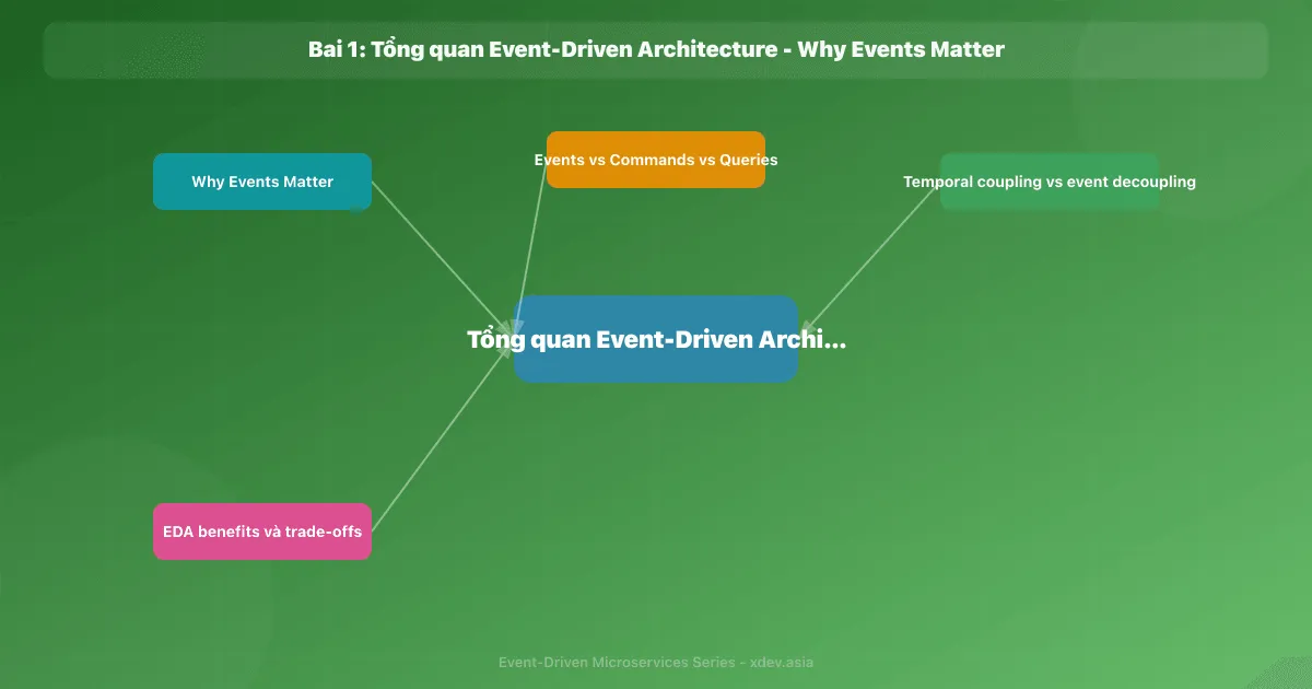 Bài 1: Tổng quan Event-Driven Architecture - Why Events Matter