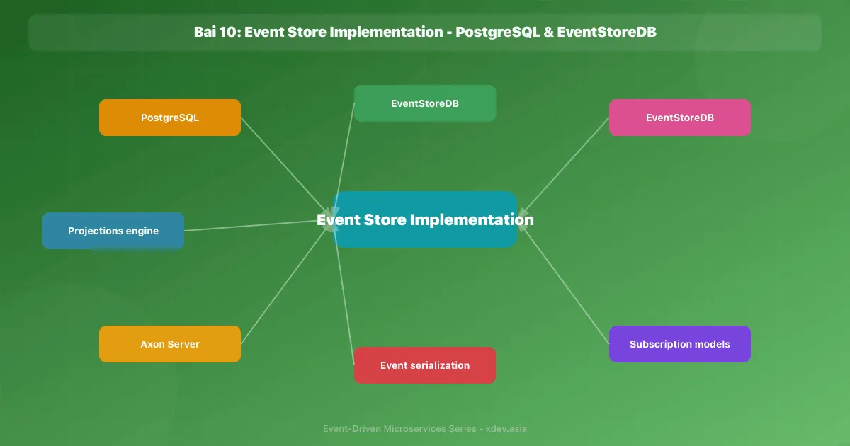 Bài 10: Event Store Implementation - PostgreSQL & EventStoreDB