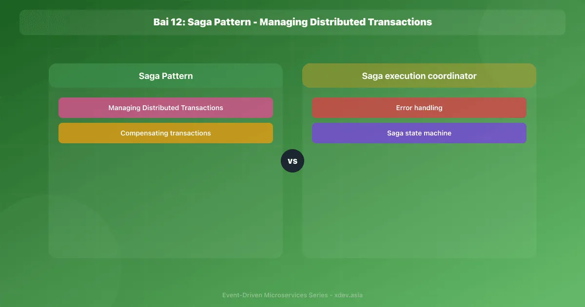 Bài 12: Saga Pattern - Managing Distributed Transactions
