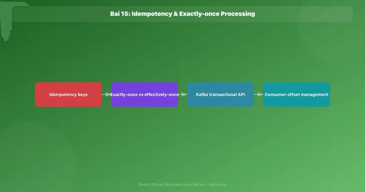 Bài 15: Idempotency & Exactly-once Processing