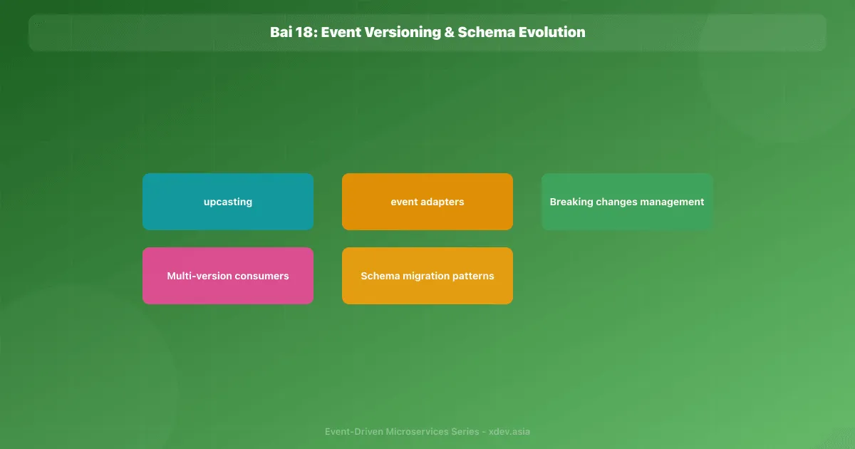 Bài 18: Event Versioning & Schema Evolution