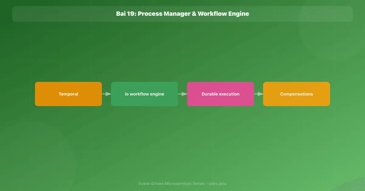 Bài 19: Process Manager & Workflow Engine