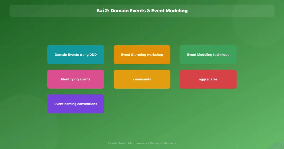Bài 2: Domain Events & Event Modeling