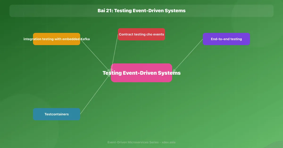 Bài 21: Testing Event-Driven Systems