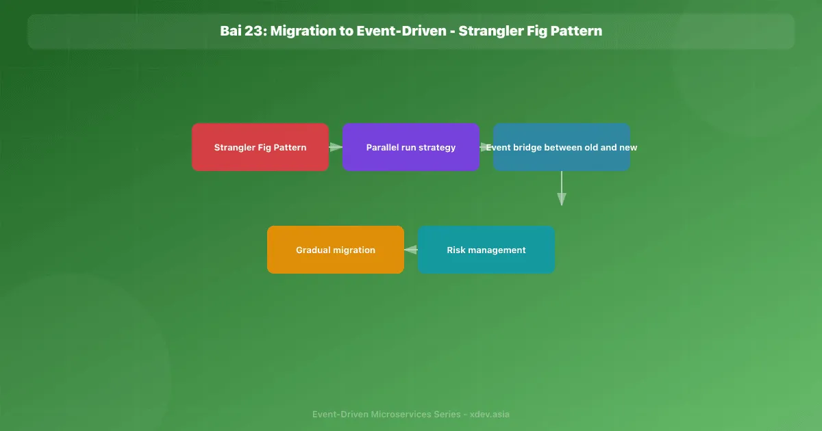 Bài 23: Migration to Event-Driven - Strangler Fig Pattern