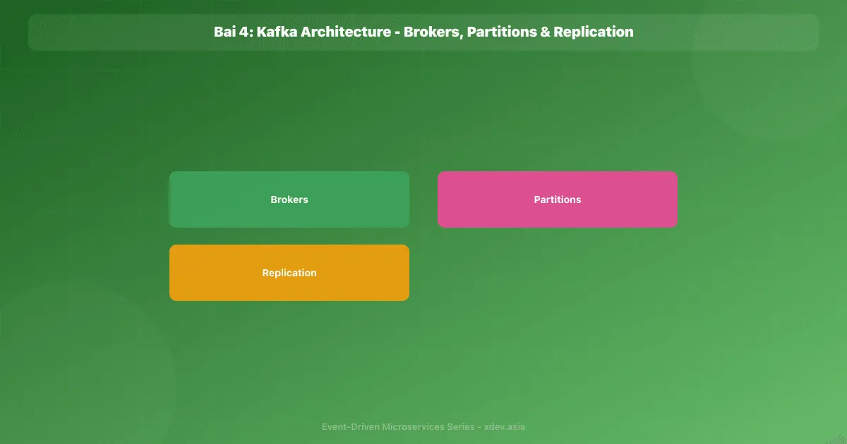 Bài 4: Kafka Architecture - Brokers, Partitions & Replication