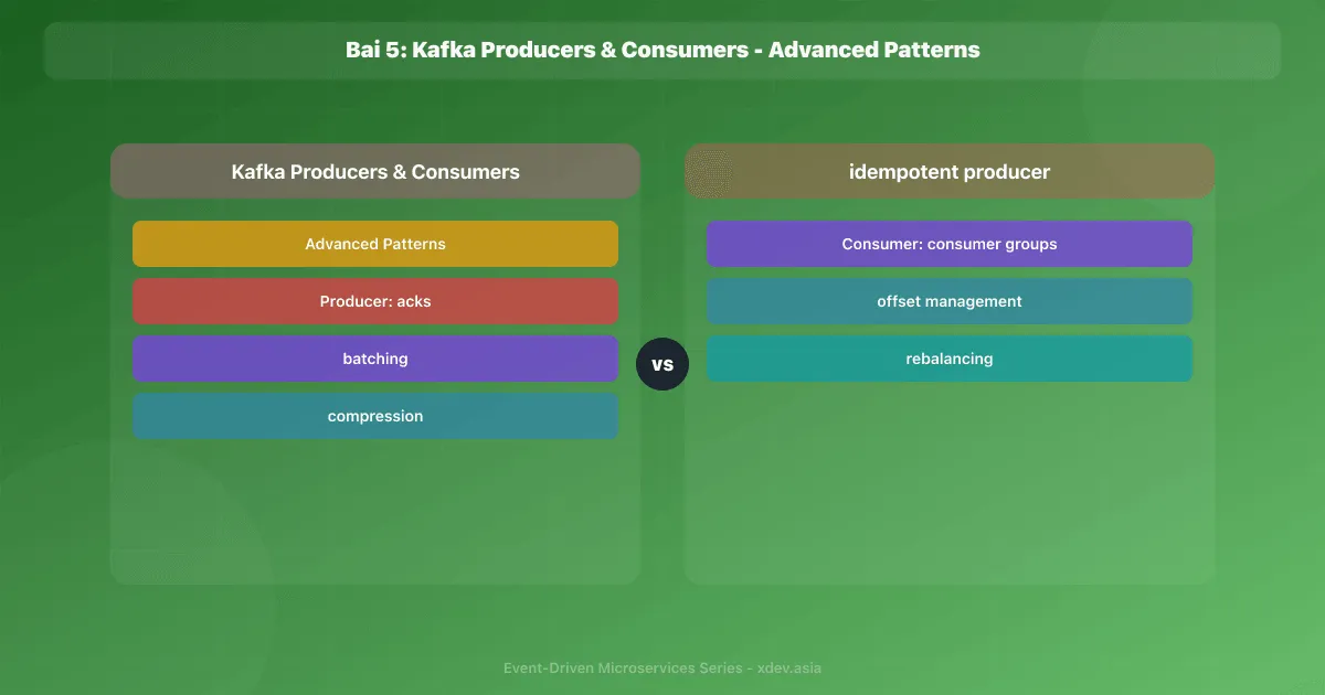 Bài 5: Kafka Producers & Consumers - Advanced Patterns