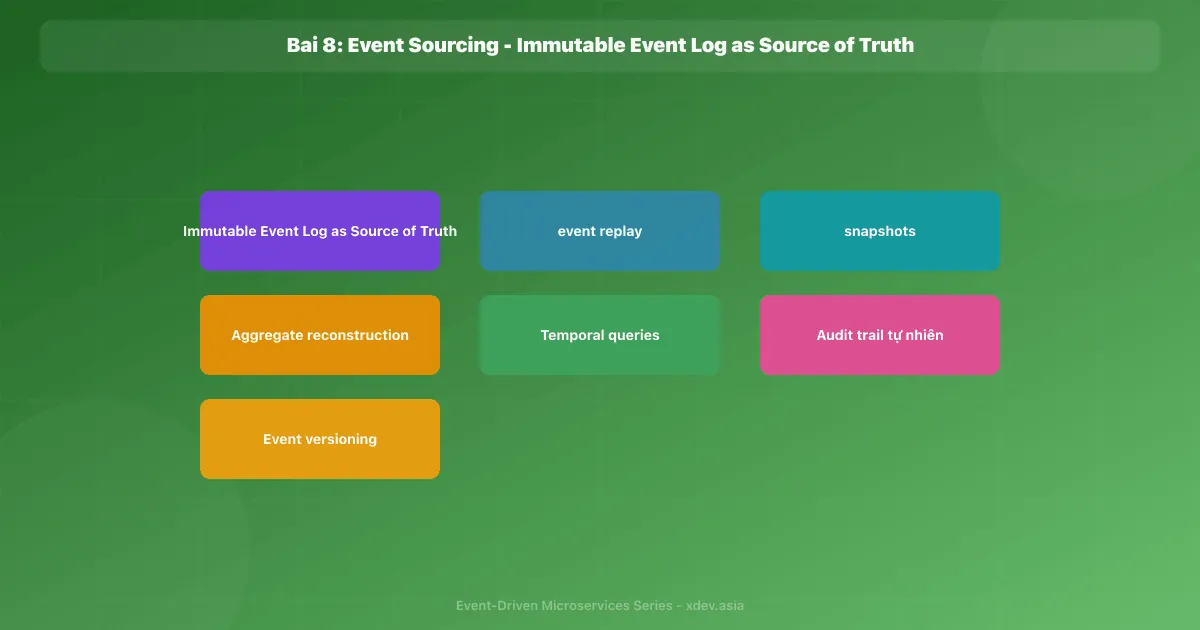 Bài 8: Event Sourcing - Immutable Event Log as Source of Truth