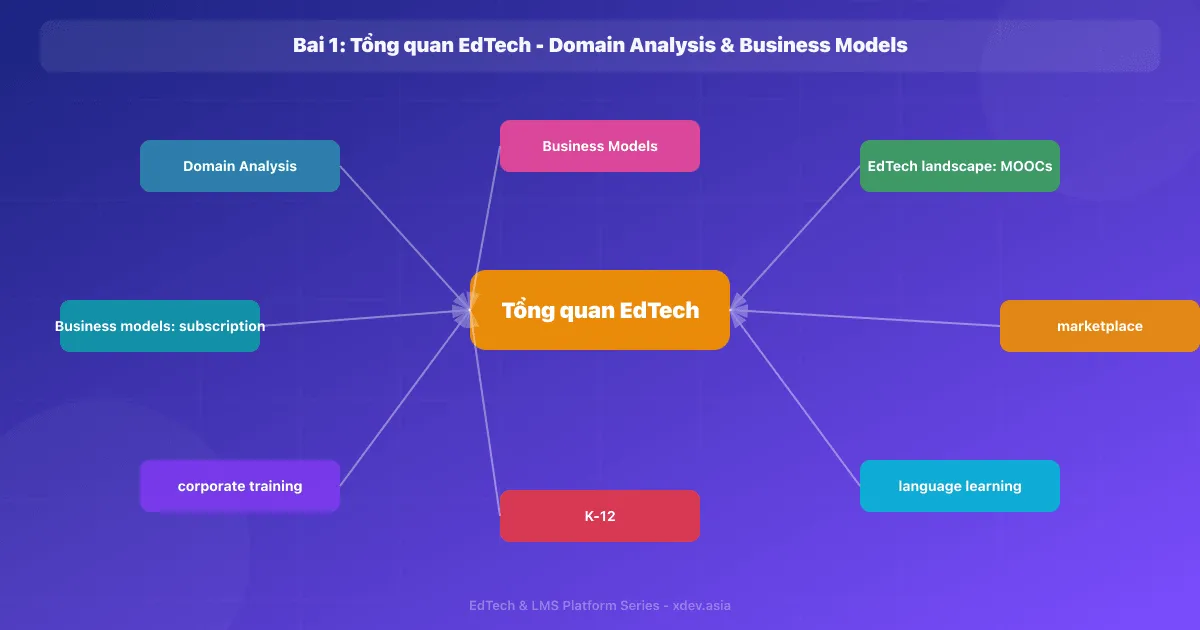Bài 1: Tổng quan EdTech - Domain Analysis & Business Models