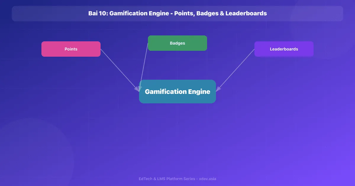 Bài 10: Gamification Engine - Points, Badges & Leaderboards