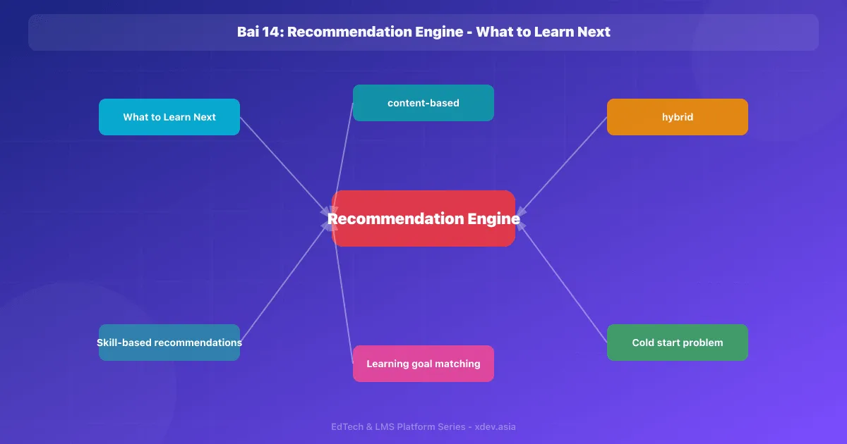 Bài 14: Recommendation Engine - What to Learn Next