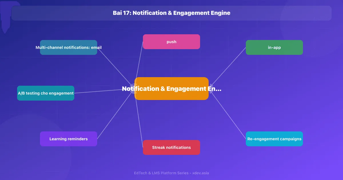 Bài 17: Notification & Engagement Engine