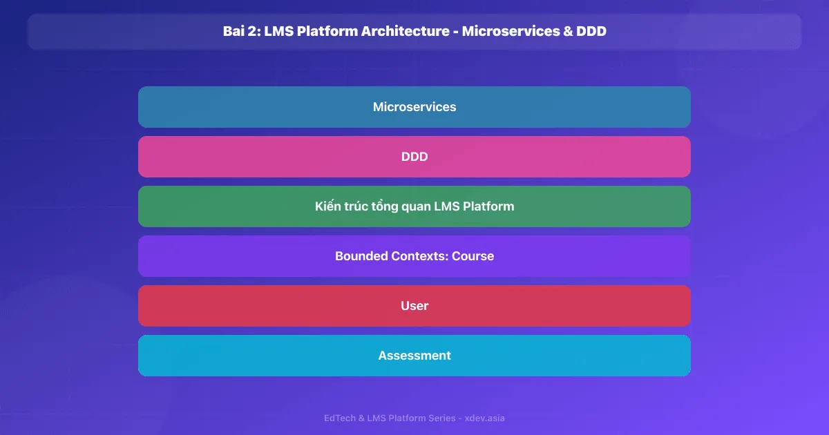 Bài 2: LMS Platform Architecture - Microservices & DDD